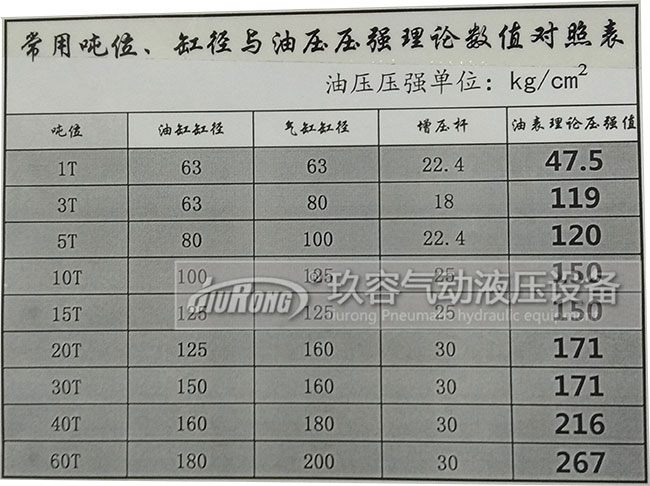 氣油轉(zhuǎn)換增壓缸出力大小與油缸缸徑、氣缸缸徑、增壓桿、壓強(qiáng)數(shù)值對(duì)照表